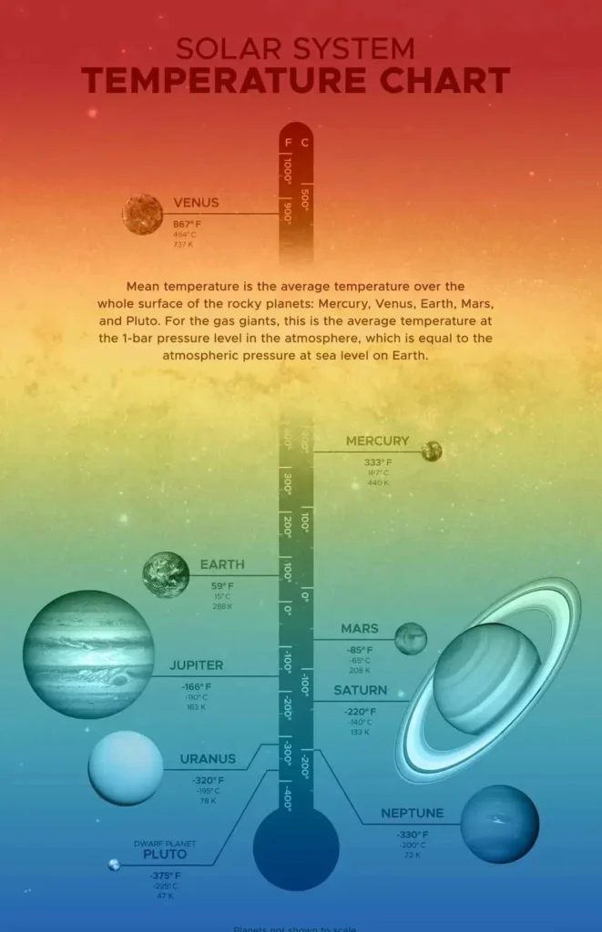 Gráfico mostra a temperatura dos planetas do Sistema Solar